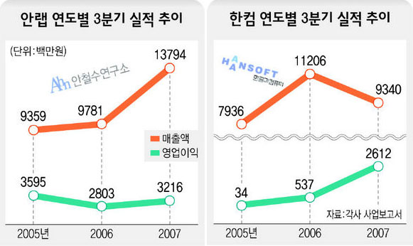 안랩 연도별 3분기 실적 추이 / 한컴 연도별 3분기 실적 추이