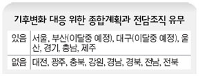 기후변화 대응 위한 종합계획과 전담조직 유무
 