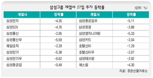 삼성그룹 계열사 27일 주가 등락률