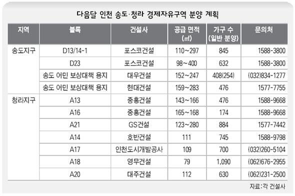 다음달 인천 송도·청라 경제자유구역 분양 계획