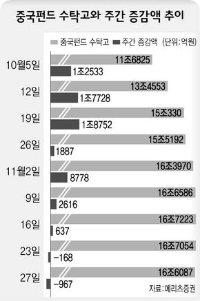 중국펀드 수탁고와 주간 증감액 추이