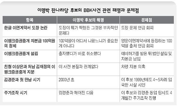 이명박 한나라당 후보의 BBK사건 관련 해명과 문제점