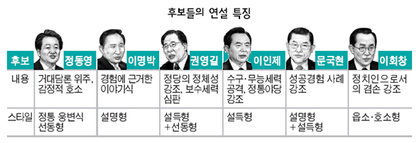 후보들의 연설 특징