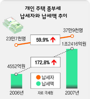 종부세 개인 주택분 납세자와 납세액 추이