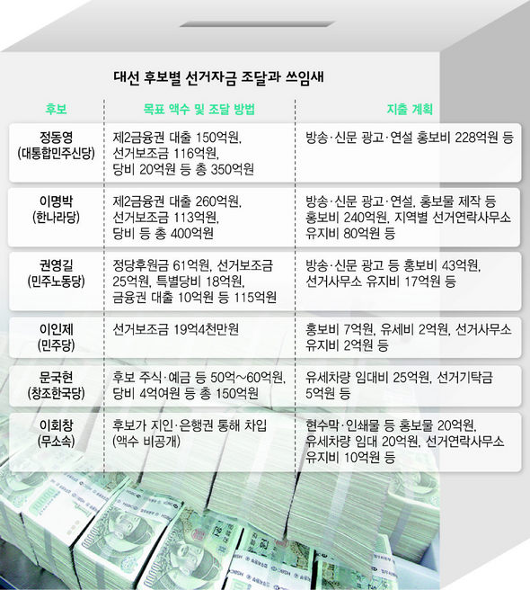 대선 후보별 선거자금 조달과 쓰임새