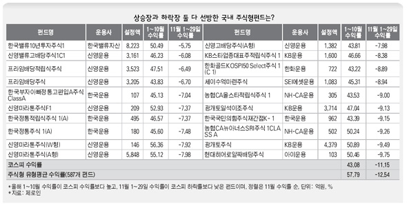 상승장과 하락장 둘 다 선방한 국내 주식형펀드는?