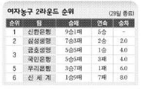 여자농구 2라운드 순위(29일 현재)