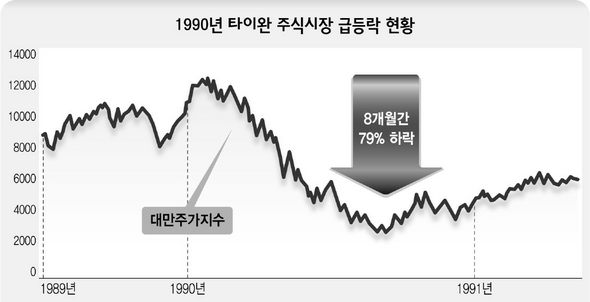 1990년 대만 주식시장 급등락 현황