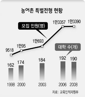 농어촌특별전형 현황