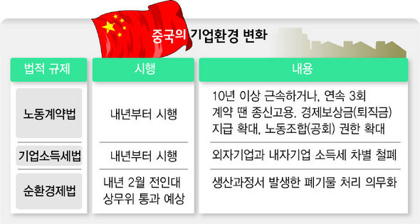 중국의 기업환경 변화