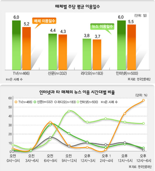 TV·인터넷 영향력 갈수록 확산