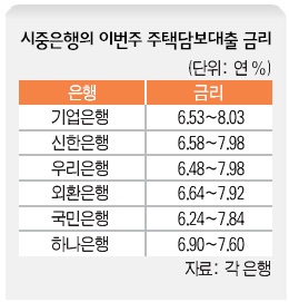 시중은행의 이번주 주택담보대출금리