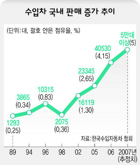 수입차 국내 판매 증가 추이