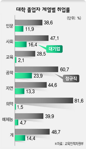 대학 졸업자 계열별 취업률