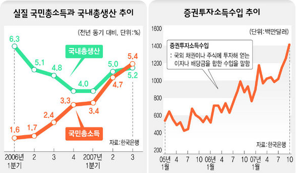 ‘국외 펀드 덕에…’ 국민소득 2만달러 넘는다