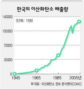 한국의 이산화탄소 배출량