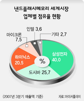 낸시플래시메모리 세계시장 업체별 점유율 현황