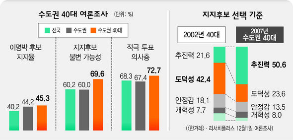 수도권 40대 여론조사(좌) 지지후보 선택 기준(우)