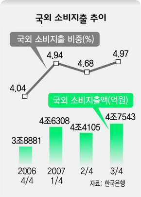 국외 소비지출 추이
