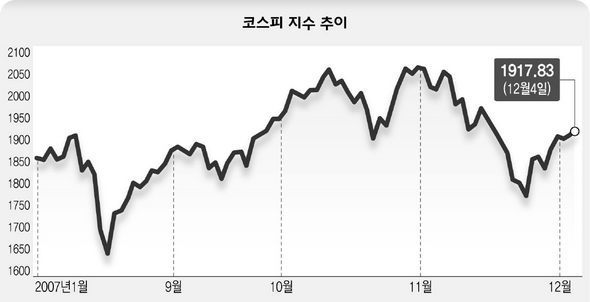 코스피 지수 추이
