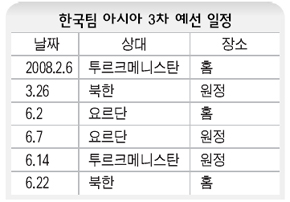 한국팀 아시아 3차 예선 일정
