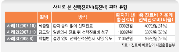 사례로 본 선택진료비 피해 유형