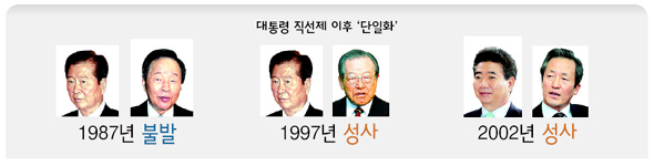 대통령 직선제 이후 단일화