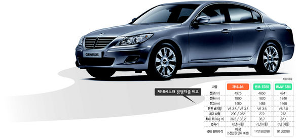 제네시스와 경쟁차종 비교