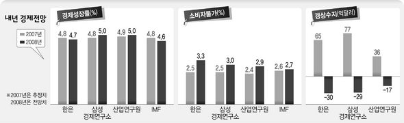 내년 경제전망