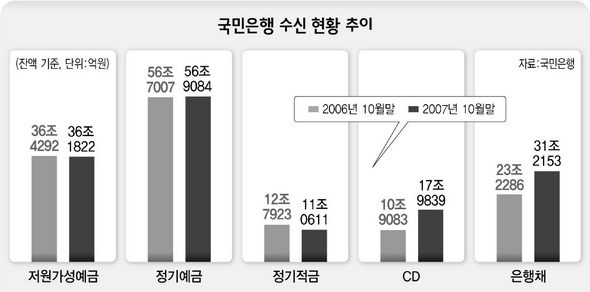 국민은행 수신 현황 추이