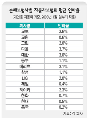 손해보험사별 자동차보험료 평균 인하율