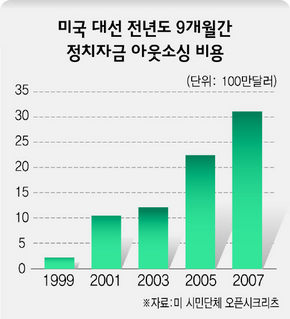 미국 대선 전년도 9개월간 정치자금 아웃소싱 비용