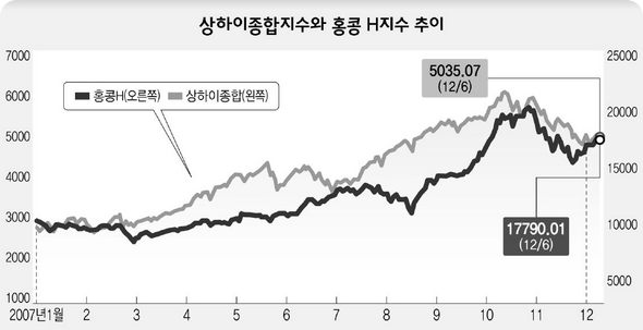 상하이종합지수와 홍콩 H지수 추이