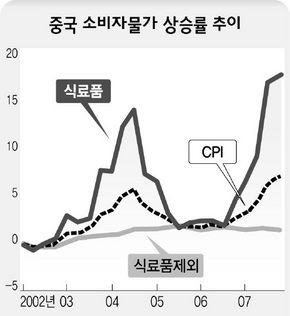 중국 소비자물가 상승률 추이