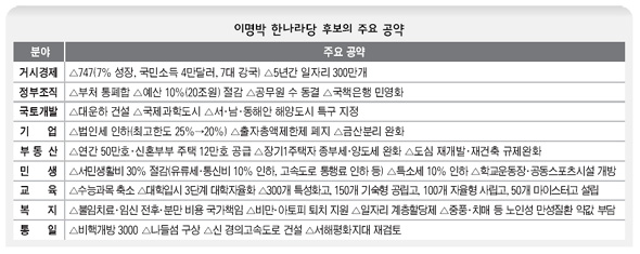 이명박 한나라당 후보의 주요 공약