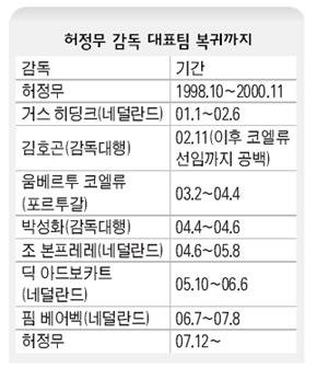 허정무 감독 대표팀 복귀까지