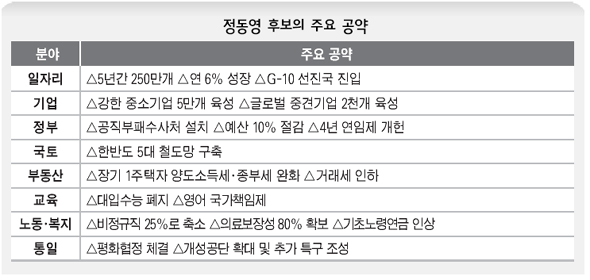 정동영 후보의 주요공약