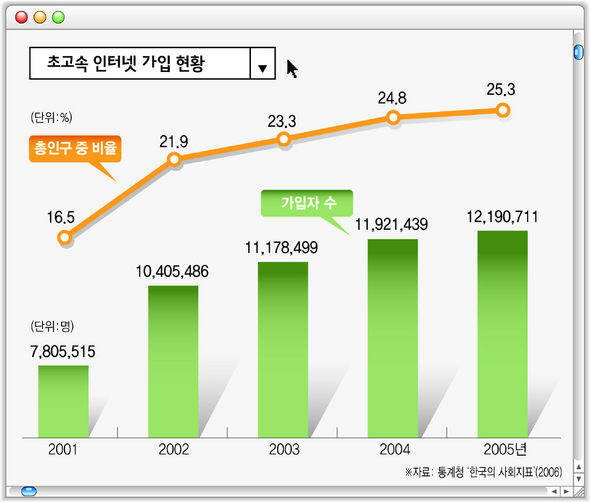 초고속 인터넷 가입현황