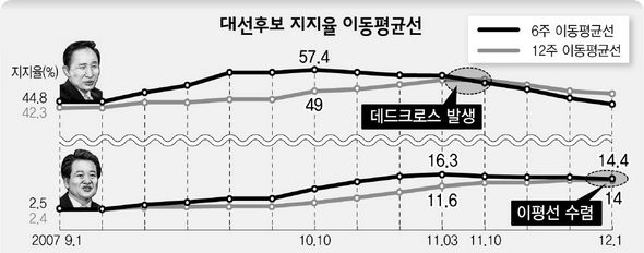 대선후보 지지율 이동 평균선