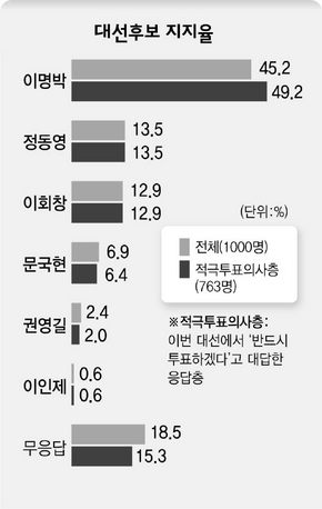 대선후보 지지율