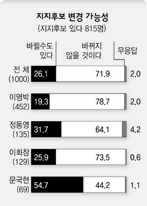 지지후보 변경 가능성