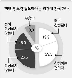 ‘이명박 특검’ 필요하다는 의견에 찬성하나