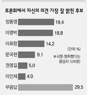 토론회에서 자신의 의견 가장 잘 밝힌 후보