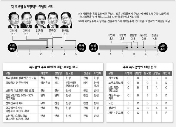 각 후보의 복지정책의 이념적 분포