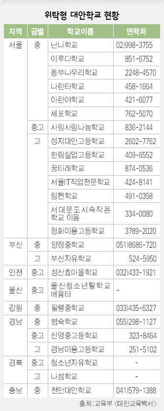 위탁형 대안학교 현황