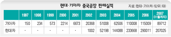 현대·기아차 중국공장 판매실적