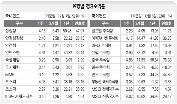 유형별 평균 수익률 