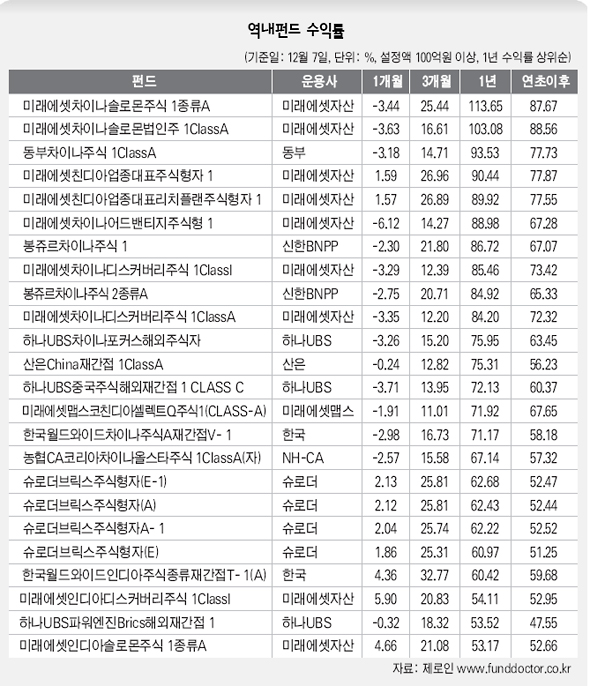 역내펀드 수익률