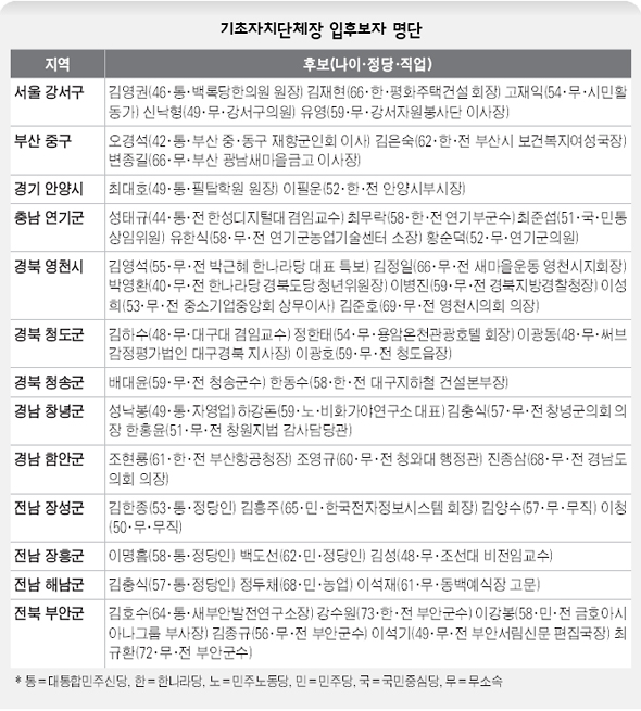 기초자치단체장 입후보자 명단