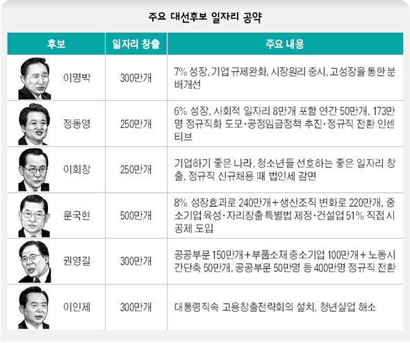 주요 대선후보 일자리 공약